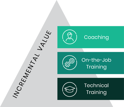 Training Value